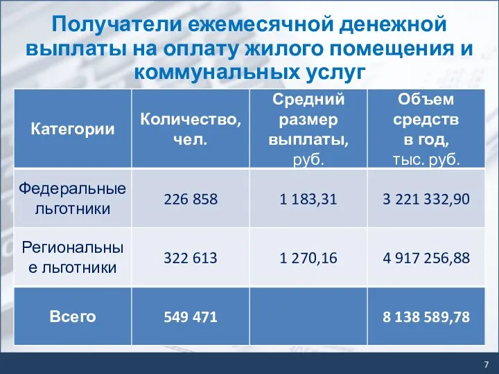 Получатели ежемесячной денежной выплаты на оплату жилого помещения и коммунальных услуг