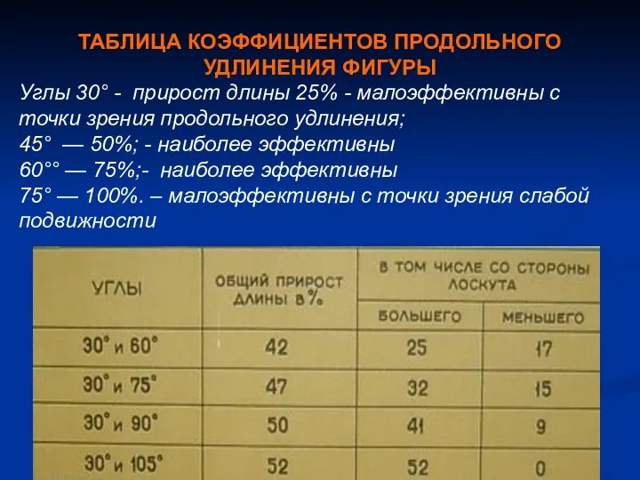 ТАБЛИЦА КОЭФФИЦИЕНТОВ ПРОДОЛЬНОГО УДЛИНЕНИЯ ФИГУРЫ Углы 30° - прирост длины