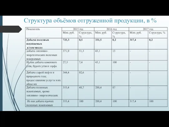 Структура объёмов отгруженной продукции, в %