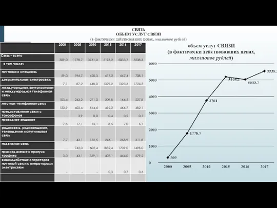 СВЯЗЬ ОБЪЕМ УСЛУГ СВЯЗИ (в фактически действовавших ценах, миллионов рублей)
