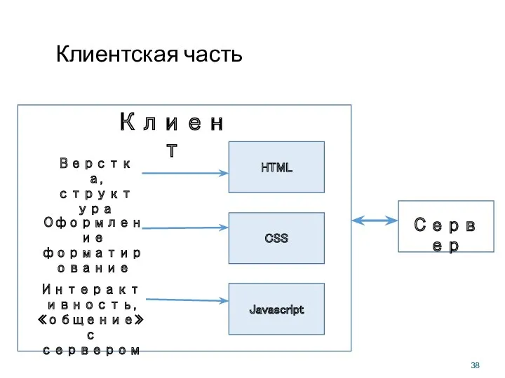 Клиентская часть Сервер Клиент CSS HTML Верстка, структура Оформление форматирование Интерактивность, «общение» с сервером Javascript