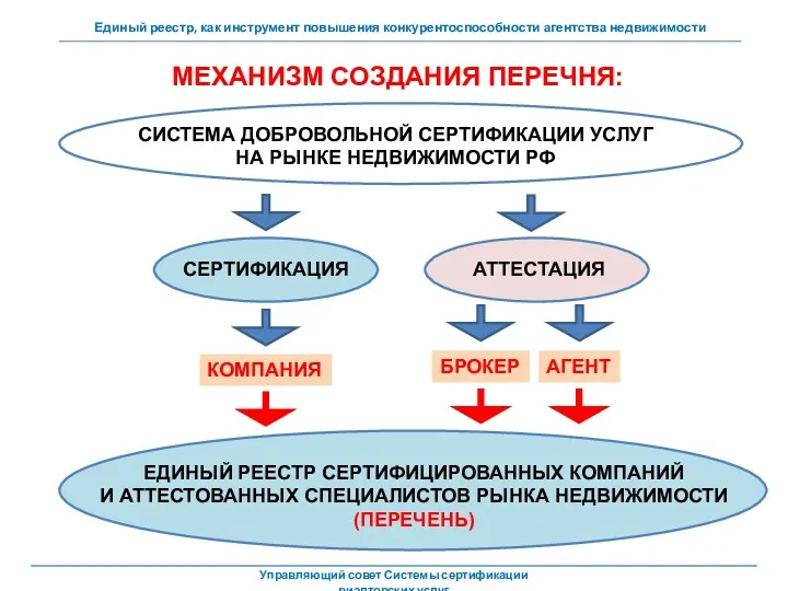 СИСТЕМА ДОБРОВОЛЬНОЙ СЕРТИФИКАЦИИ УСЛУГ НА РЫНКЕ НЕДВИЖИМОСТИ РФ КОМПАНИЯ ЕДИНЫЙ