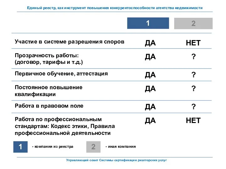 Управляющий совет Системы сертификации риэлторских услуг Единый реестр, как инструмент