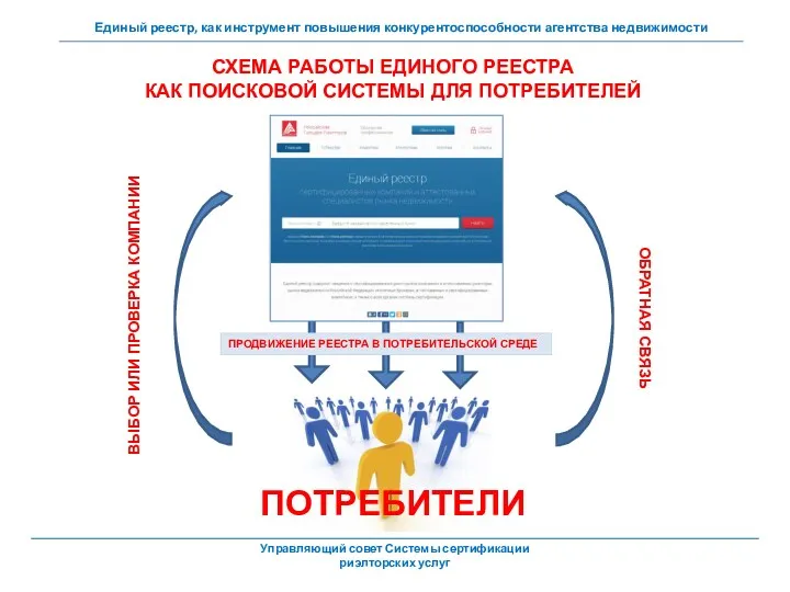 Управляющий совет Системы сертификации риэлторских услуг СХЕМА РАБОТЫ ЕДИНОГО РЕЕСТРА