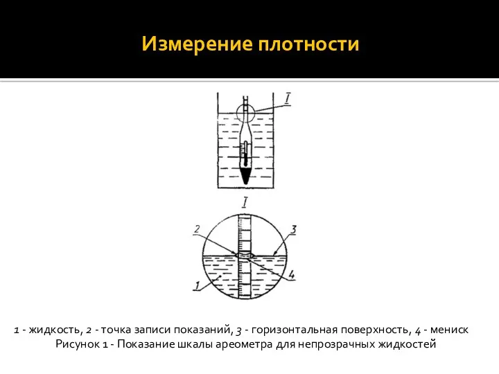 Измерение плотности 1 - жидкость, 2 - точка записи показаний,