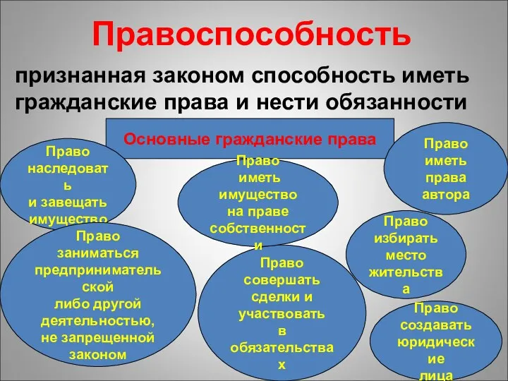 Правоспособность признанная законом способность иметь гражданские права и нести обязанности Основные гражданские права