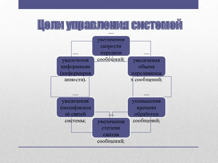 Цели управления системой