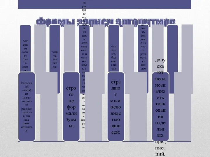 Формы записи алгоритмов