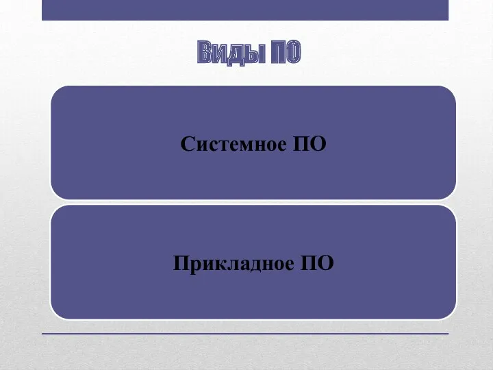 Системное ПО Виды ПО Прикладное ПО