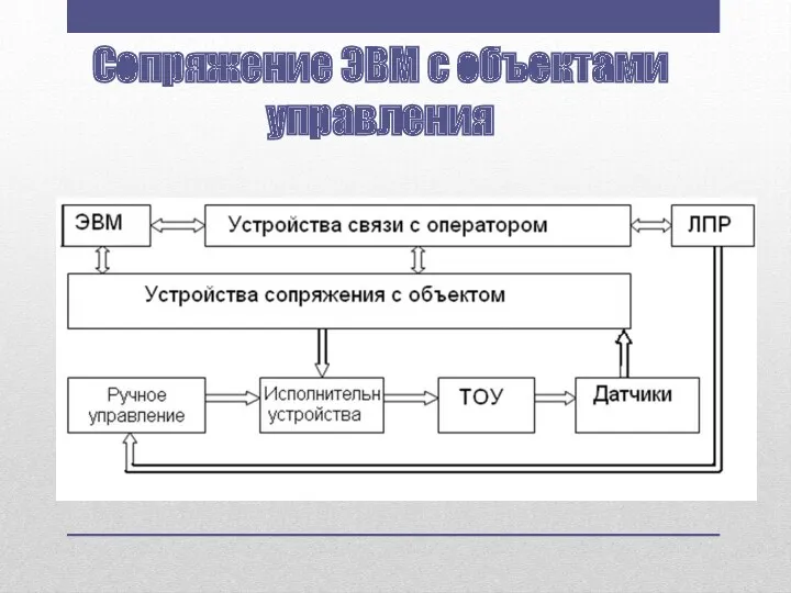 Сопряжение ЭВМ с объектами управления