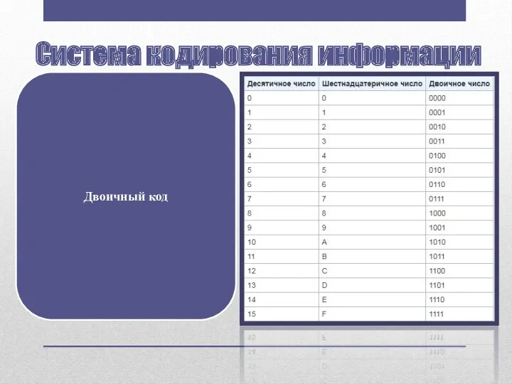 Система кодирования информации Двоичный код