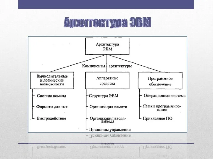 Архитектура ЭВМ