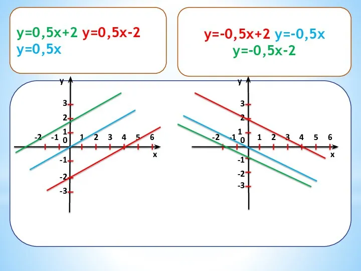 y=-0,5x+2, y=-0,5x, y=-0,5x-2 x y 1 2 0 1 2