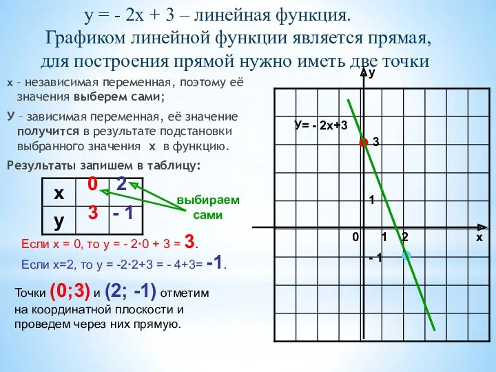 у = - 2х + 3 – линейная функция. Графиком