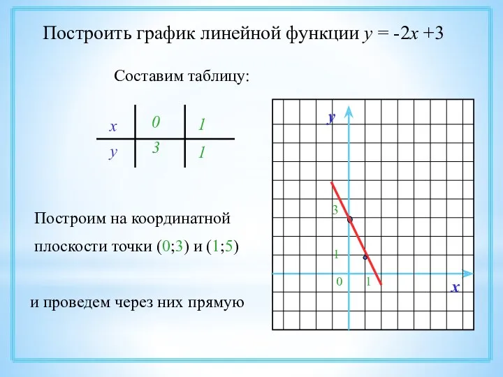 Построить график линейной функции у = -2х +3 Составим таблицу: