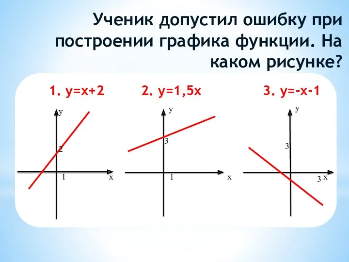 Ученик допустил ошибку при построении графика функции. На каком рисунке?