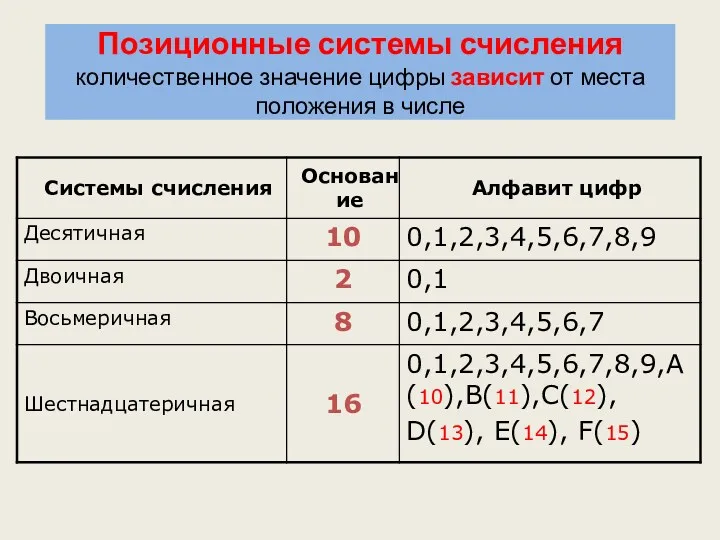 Позиционные системы счисления количественное значение цифры зависит от места положения в числе