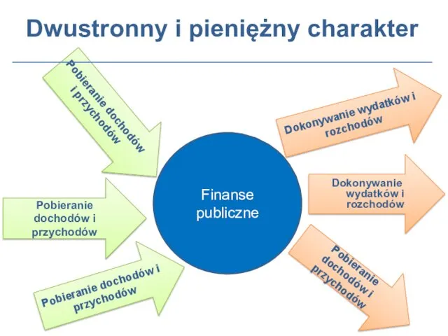 Dwustronny i pieniężny charakter Finanse publiczne Pobieranie dochodów i przychodów