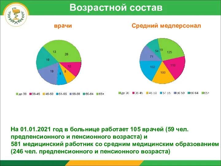 Возрастной состав врачи Средний медперсонал На 01.01.2021 год в больнице работает 105 врачей