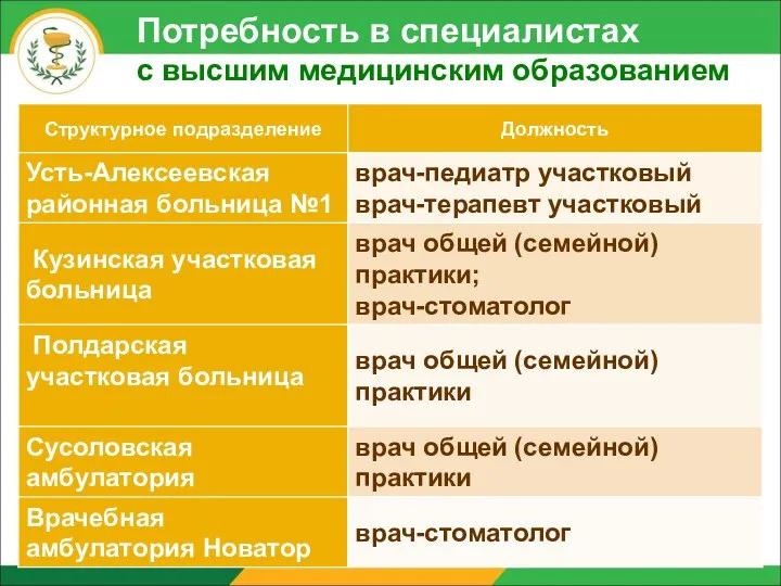 Потребность в специалистах с высшим медицинским образованием