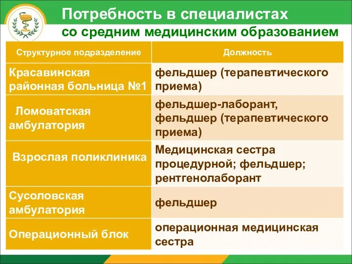 Потребность в специалистах со средним медицинским образованием