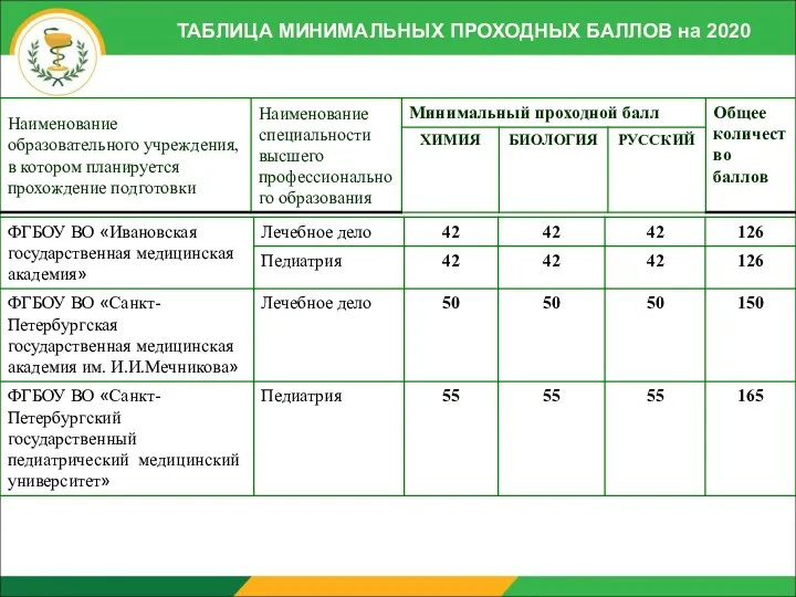 ТАБЛИЦА МИНИМАЛЬНЫХ ПРОХОДНЫХ БАЛЛОВ на 2020