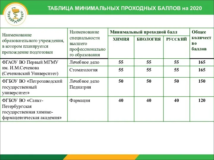 ТАБЛИЦА МИНИМАЛЬНЫХ ПРОХОДНЫХ БАЛЛОВ на 2020