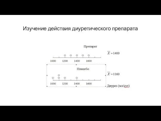 Изучение действия диуретического препарата