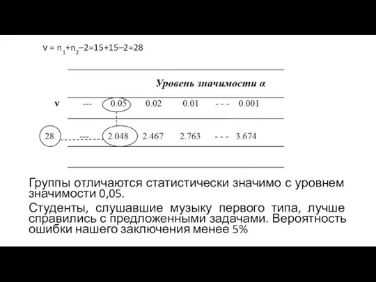 ν = n1+n2–2=15+15–2=28 Рассчитанное значение больше табличного для уровня 0,05.