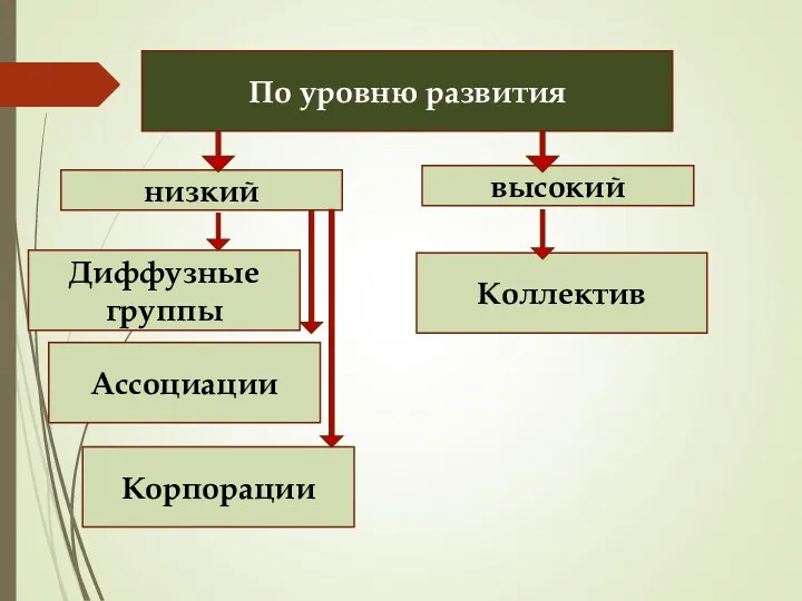 По уровню развития Диффузные группы Коллектив Ассоциации Корпорации низкий высокий