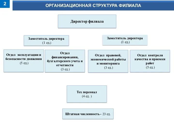 ОРГАНИЗАЦИОННАЯ СТРУКТУРА ФИЛИАЛА 2 Заместитель директора (1 ед.) Директор филиала