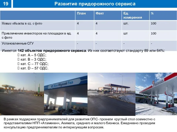 19 Развитие придорожного сервиса В рамках поддержки предпринимателей для развития