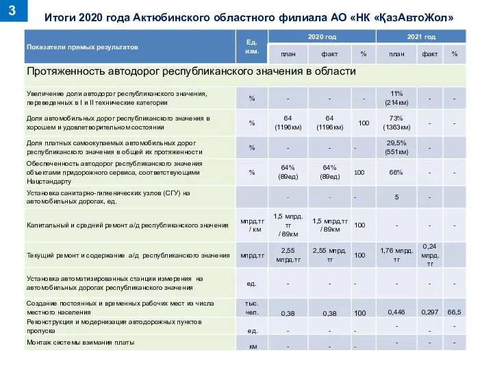 Итоги 2020 года Актюбинского областного филиала АО «НК «ҚазАвтоЖол» 3