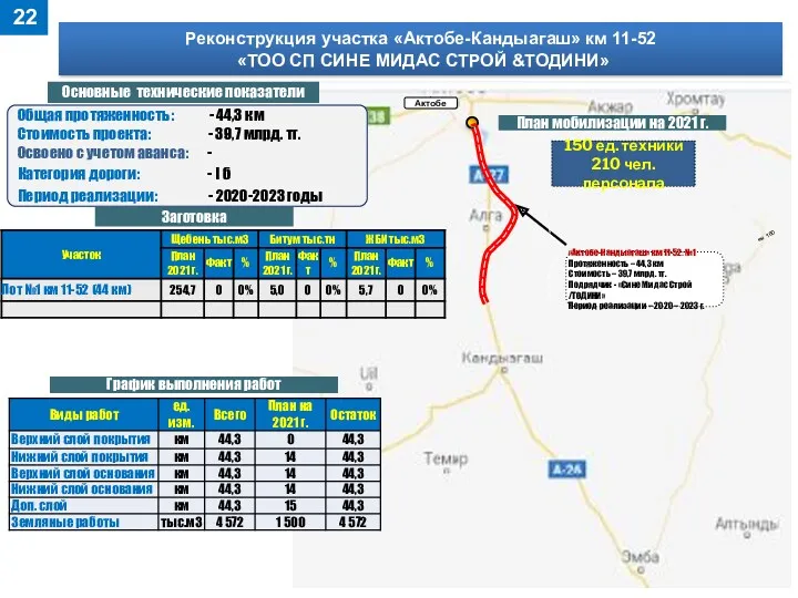 «Актобе-Кандыагаш» км 11-52: №1 Протяженность – 44,3 км Стоимость –