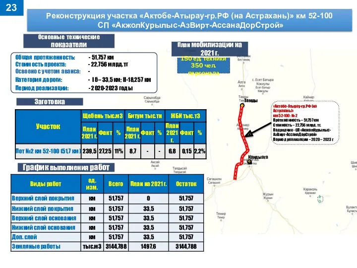 Реконструкция участка «Актобе-Атырау-гр.РФ (на Астрахань)» км 52-100 СП «АкжолКурылыс-АзВирт-АссанаДорСтрой» Общая