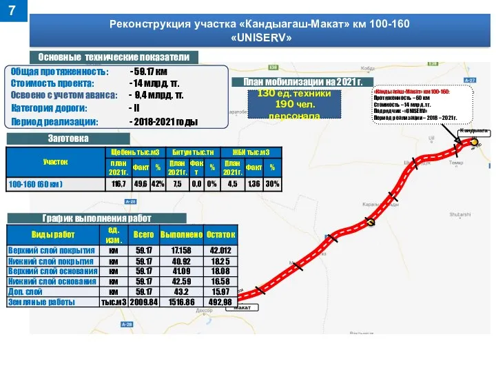 «Кандыагаш-Макат» км 100-160: Протяженность – 60 км Стоимость – 14