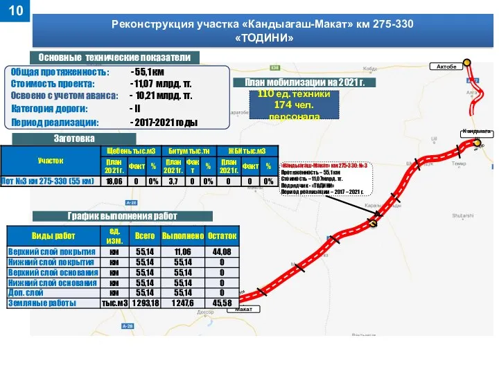 «Кандыагаш-Макат» км 275-330: № 3 Протяженность – 55,1 км Стоимость