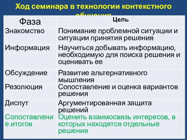 Ход семинара в технологии контекстного обучения