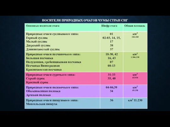 НОСИТЕЛИ ПРИРОДНЫХ ОЧАГОВ ЧУМЫ СТРАН СНГ