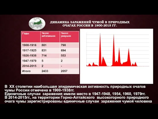 ДИНАМИКА ЗАРАЖЕНИЙ ЧУМОЙ В ПРИРОДНЫХ ОЧАГАХ РОССИИ В 1900-2015 ГГ.