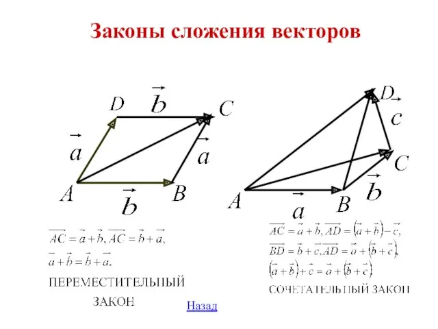 Законы сложения векторов Назад