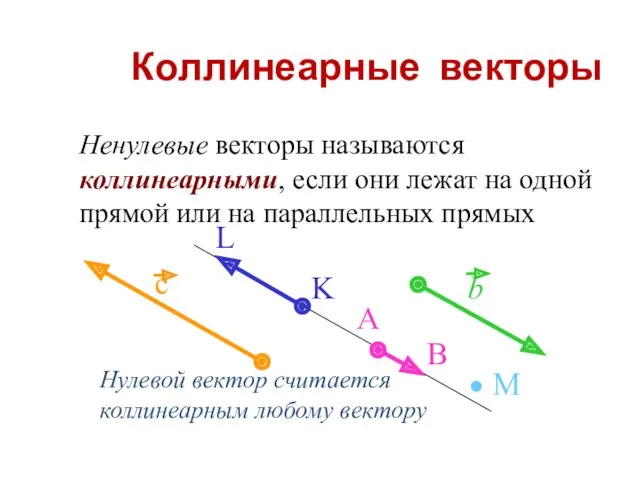 Нулевой вектор считается коллинеарным любому вектору Коллинеарные векторы Ненулевые векторы называются коллинеарными, если