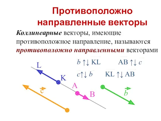 Противоположно направленные векторы Коллинеарные векторы, имеющие противоположное направление, называются противоположно направленными векторами