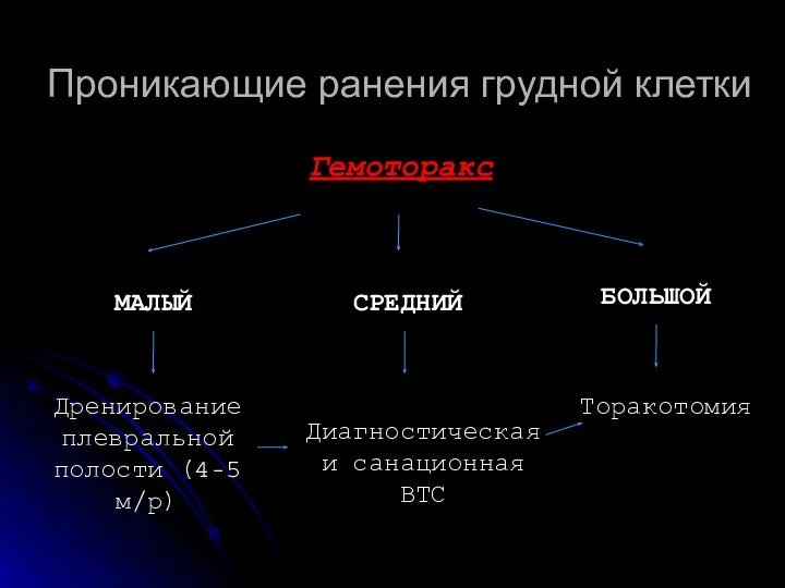 Проникающие ранения грудной клетки Гемоторакс МАЛЫЙ СРЕДНИЙ БОЛЬШОЙ Дренирование плевральной