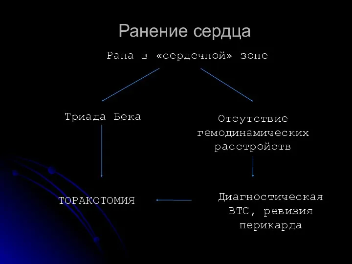 Ранение сердца Рана в «сердечной» зоне Триада Бека Отсутствие гемодинамических расстройств ТОРАКОТОМИЯ Диагностическая ВТС, ревизия перикарда