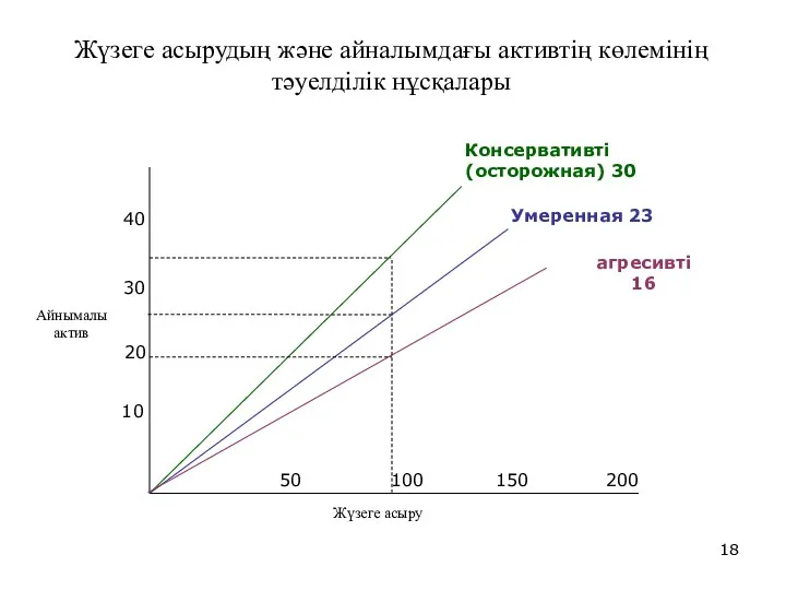 Жүзеге асырудың және айналымдағы активтің көлемінің тәуелділік нұсқалары Айнымалы актив