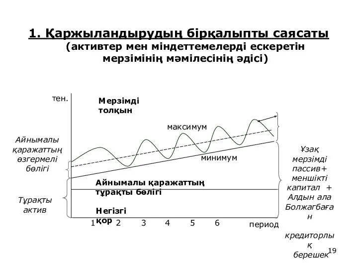 Мерзімді толқын 1. Қаржыландырудың бірқалыпты саясаты (активтер мен міндеттемелерді ескеретін