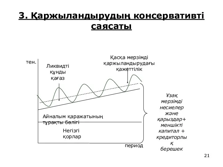 3. Қаржыландырудың консервативті саясаты Негізгі қорлар Айналым қаражатының тұрақты бөлігі