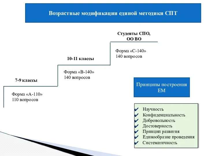 Возрастные модификации единой методики СПТ Форма «А-110» 110 вопросов 7-9 классы Форма «В-140»