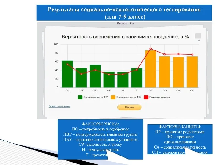 Результаты социально-психологического тестирования (для 7-9 класс) ФАКТОРЫ РИСКА: ПО – потребность в одобрении